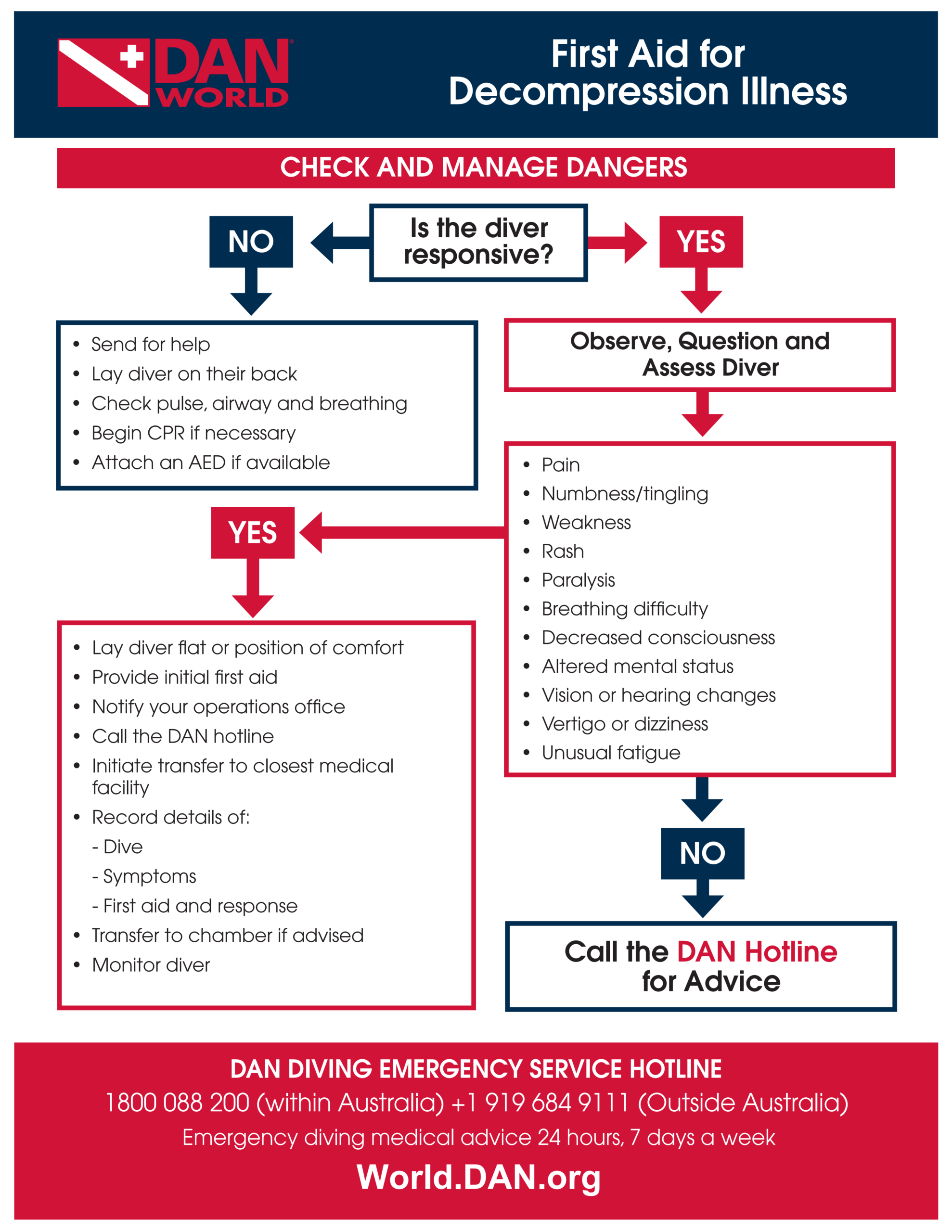 DAN World Flow Chart Emergency Action Plan